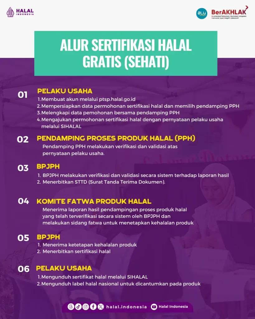 Cara Pendaftaran Sertifikat Halal Jakarta